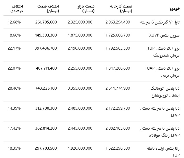 اختلاف قیمت کارخانه و بازار 8 محصول ایران خودرو چقدر است؟