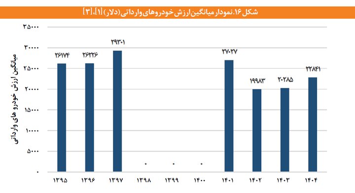 میانگین قیمت خودروهای وارداتی در سال 1404