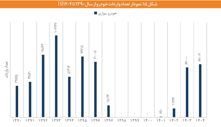 میانگین قیمت خودروهای وارداتی در سال 1404