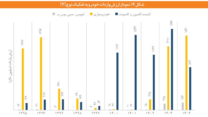میانگین قیمت خودروهای وارداتی در سال 1404