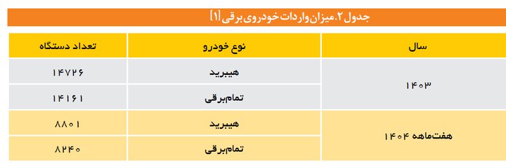 میانگین قیمت خودروهای وارداتی در سال 1404