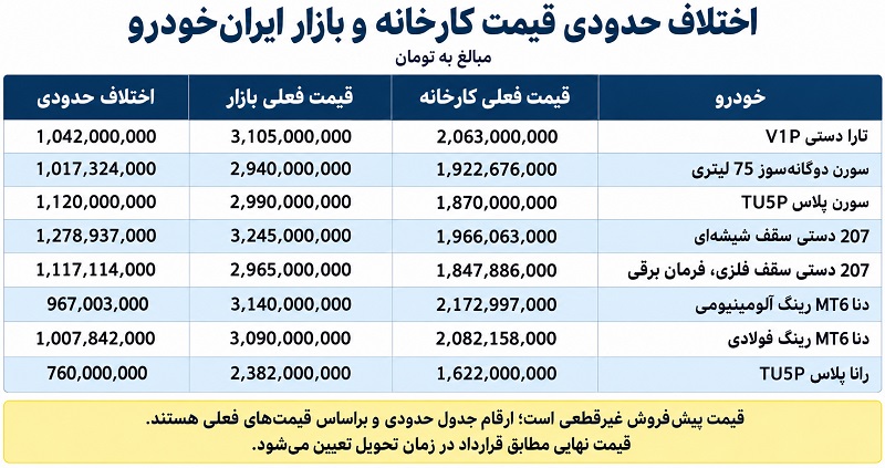 اختلاف قیمت کارخانه و بازار محصولات پیش فروش ایران خودرو آبان 1405