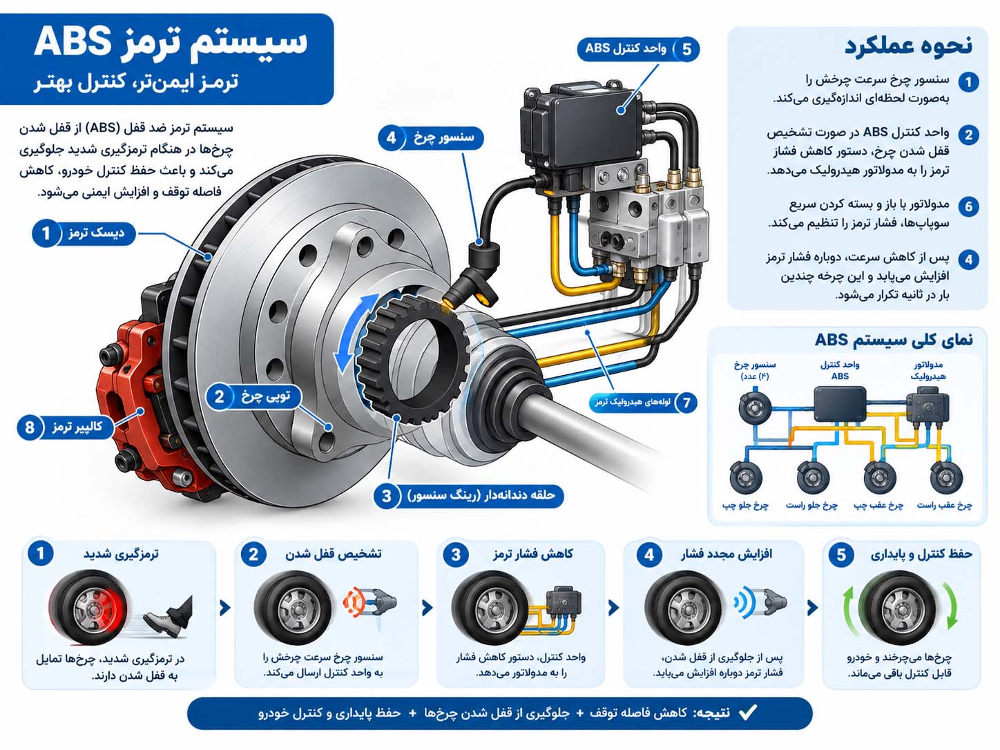 ترمز ABS چیست؟ راهنمای کامل عملکرد، مزایا، معایب و چراغ هشدار