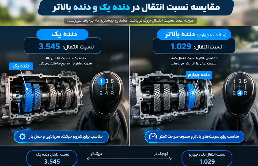نسبت دنده گیربکس