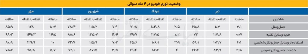 تورم خودرو در مهر 1405 رکورد زد؛ خرید خودرو 149 درصد گرانتر شد