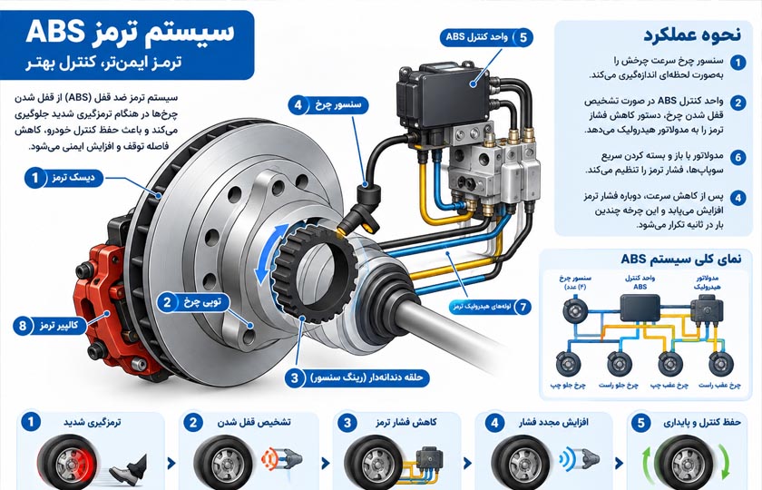 ترمز ABS چیست؟ راهنمای کامل عملکرد، مزایا، معایب و چراغ هشدار